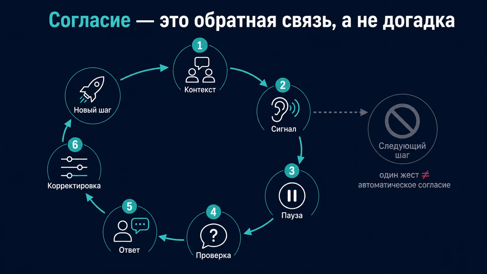 Цикл обратной связи при согласии: контекст, сигнал, пауза, проверка, ответ и корректировка