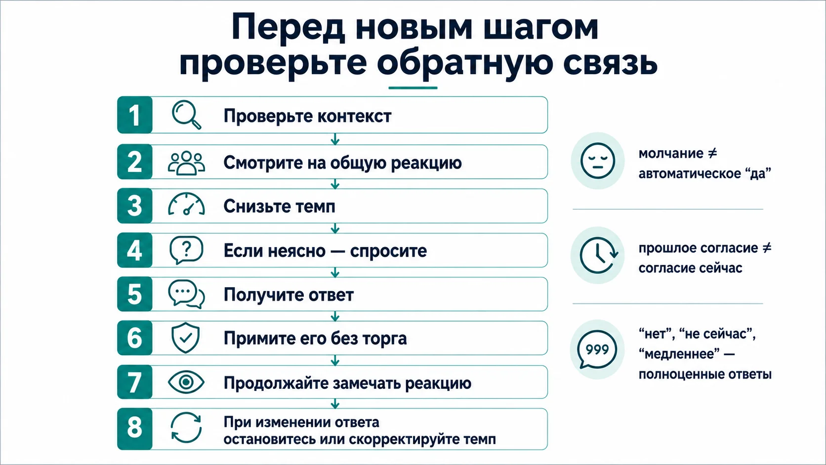 Алгоритм проверки согласия перед новым шагом: контекст, пауза, вопрос, ответ и изменение темпа